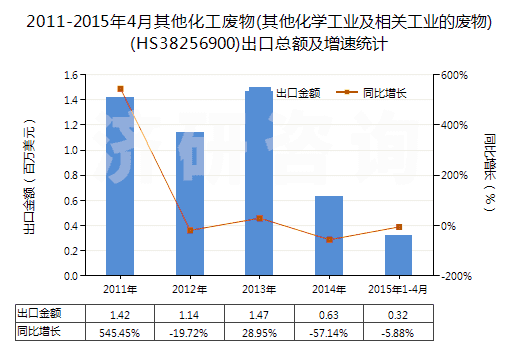 2011-2015年4月其他化工廢物(其他化學(xué)工業(yè)及相關(guān)工業(yè)的廢物)(HS38256900)出口總額及增速統(tǒng)計(jì)
